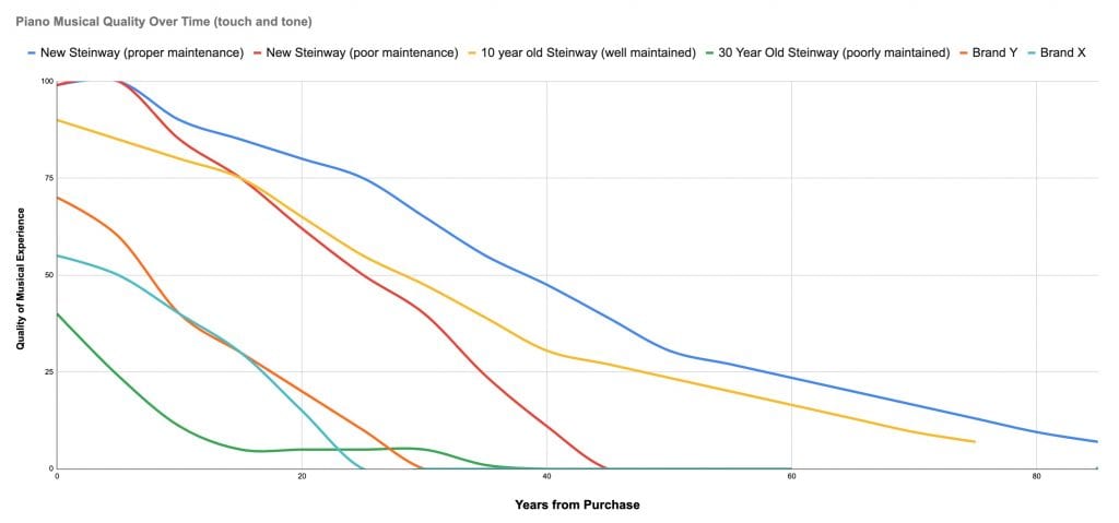 PIano Quality over time