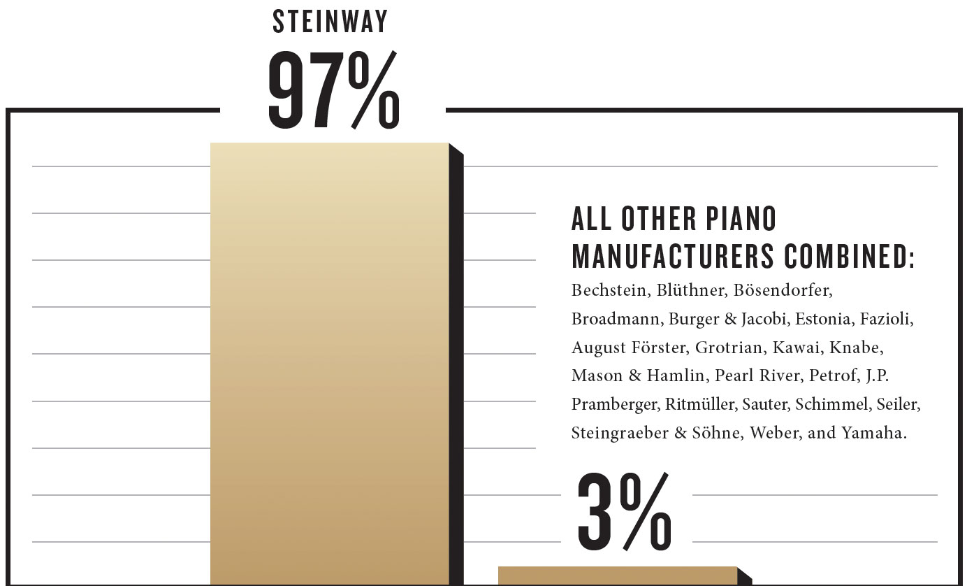 97% of pianists choose Steinway when performing with live orchestra