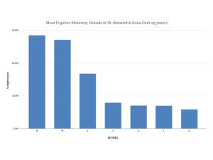 Most Popular Steinway Grands