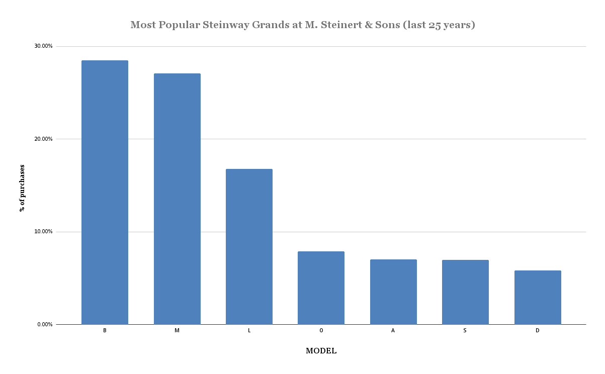 Most Popular Steinway Grands