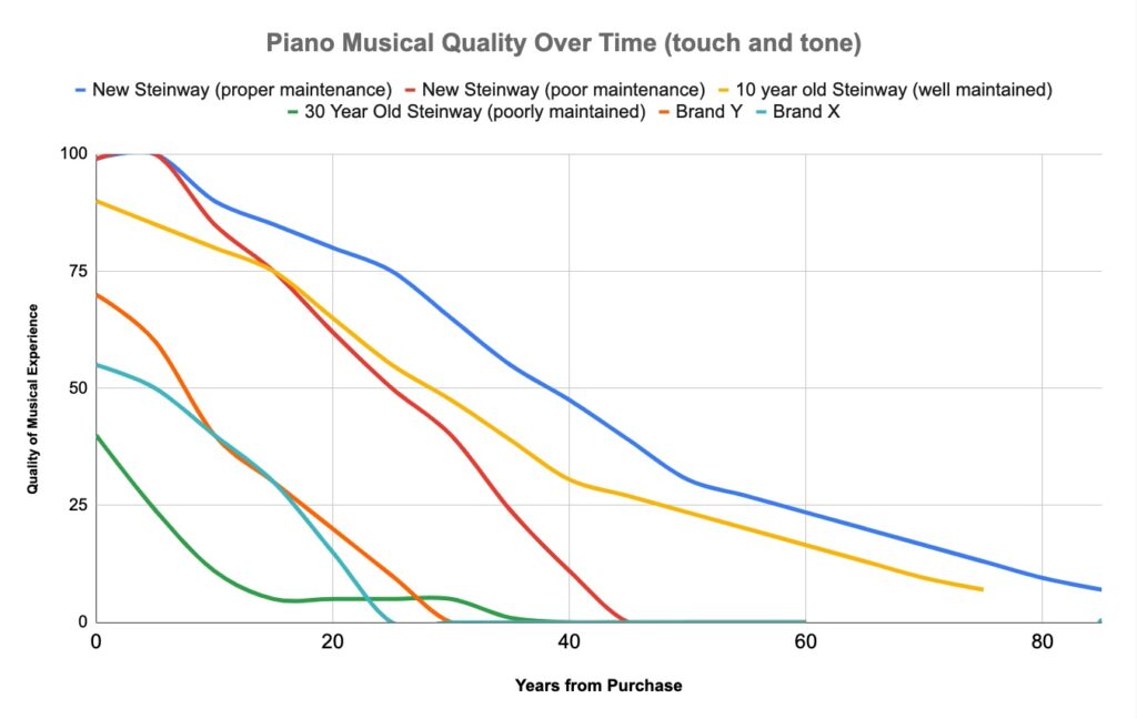 Chart showing piano quality over time